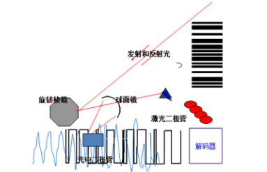 讀碼器選激光式還是影像式？DATALOGIC得利捷教您了解更高性價比的技術(shù)！