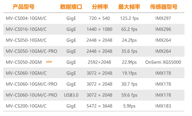 ?？礐S系列-500萬(wàn)像素工業(yè)面陣相機(jī)全系列型號(hào).png